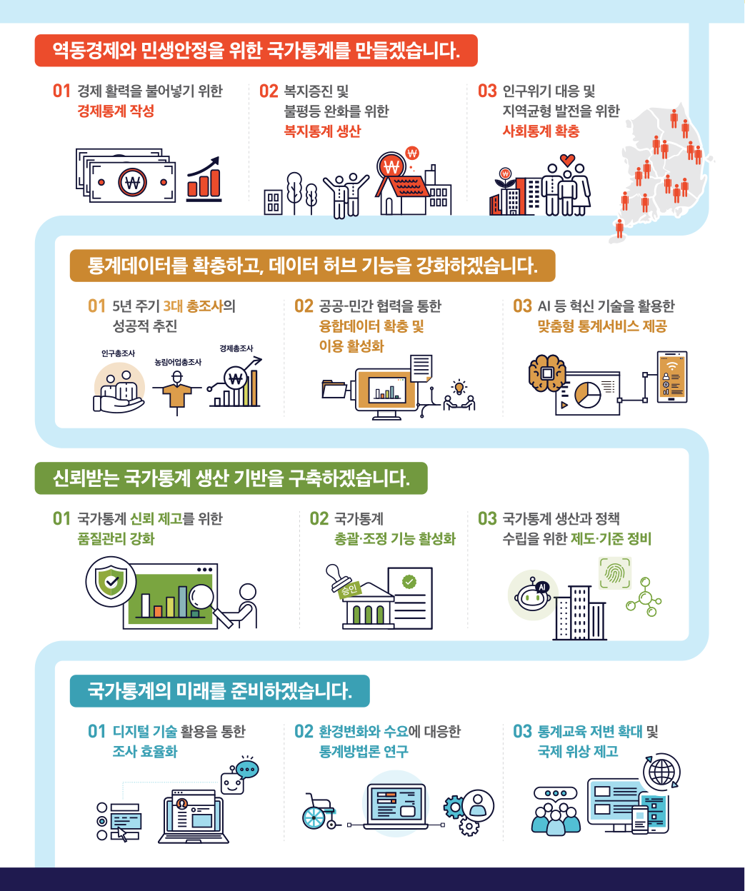역동경제와 민생안정을 위한 국가통계를 만들겠습니다. 01 경제 활력을 불어넣기 위한 경제통계 작성 02 복지증진 및 불평등 완화를 위한 복지통계 생산 03 인구위기 대응 및 지역균형 발전을 위한 사회통계 확충 통계데이터를 확충하고 데이터 허브 기능을 강화하겠습니다. 01 5년 주기 3대 총조사의 성공적 추진 02 공공-민간 협력을 통한 융합데이터 확충 및 이용 활성화 03 AI 등 혁신 기술을 확용한 맞춤형 통계서비스 제공 신뢰받는 국가통계 생산 기반을 구축하겠습니다. 01 국가통계 신뢰 제고를 위한 품질관리 강화 02 국가통계 총괄·조정 기능 활성화 03 국가통계 생산과 정책수립을 위한 제도·기준 정리 국가통계의 미래를 준비하겠습니다. 01 디지털 기술 활용을 통한 조사 효율화 02 환경변화와 수요에 대응한 통게방법론 연구 03 통계교육 저변 확대 및 국제 위상 제고