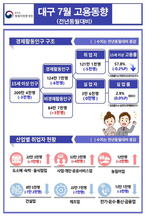 2025년 7월 대구 고용동향