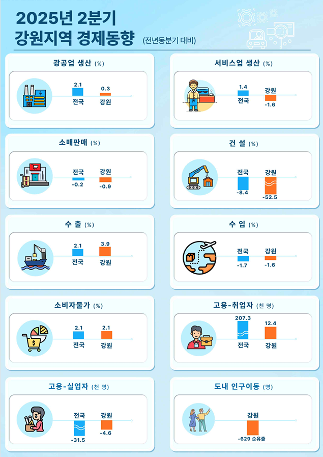 2025년 2분기 강원권 지역경제동향