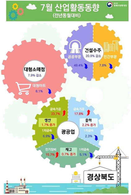 2025년 7월 경북 산업활동동향