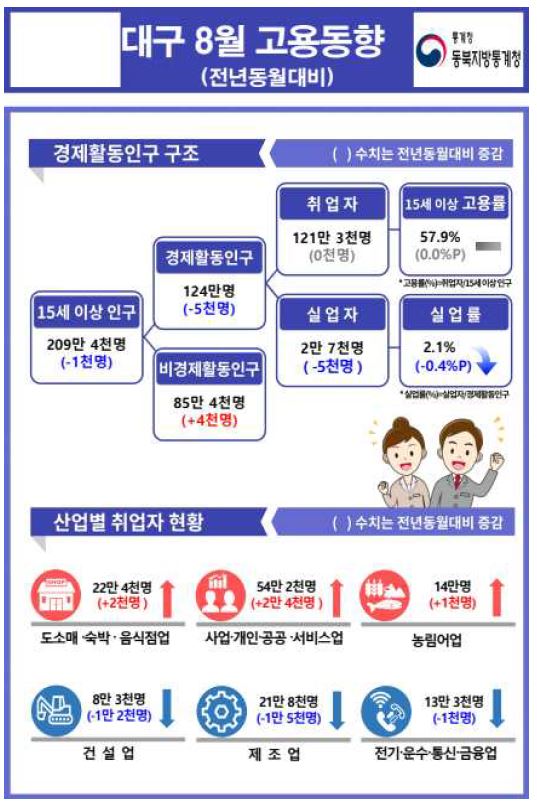 2025년 8월 대구 고용동향