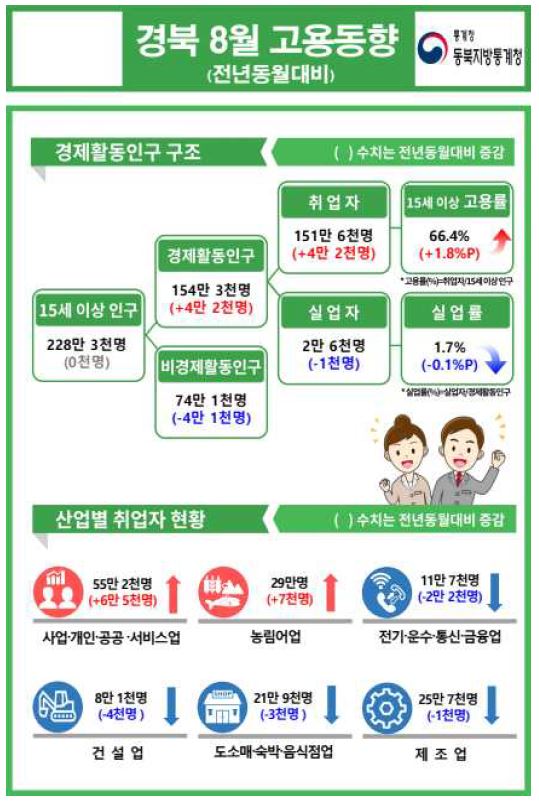 2025년 8월 경북 고용동향
