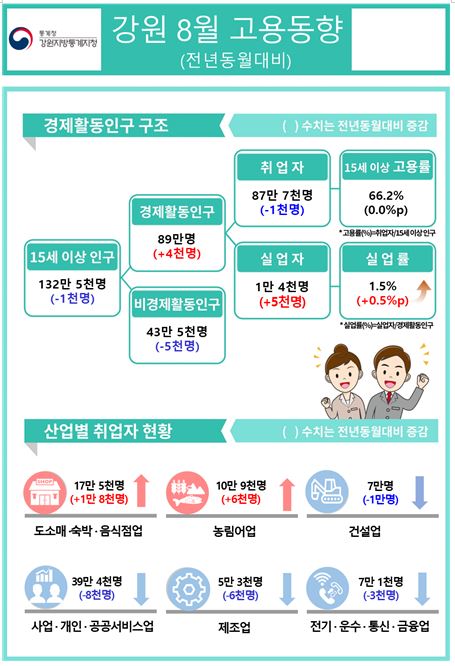 2025년 8월 강원 고용동향