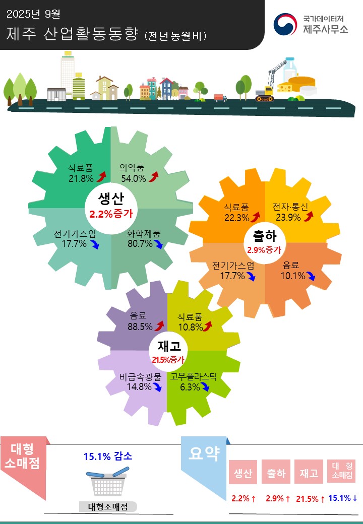 2025년 9월 제주 산업활동동향(전년동월대비) 국가데이터처 제주사무소  - 생산: 전년동월비 2.2% 증가(식료품 21.8% 증가, 의약품 54.0% 증가, 전기가스업 17.7% 감소, 화학제품 80.7% 감소) - 출하: 전년동월대비 2.9% 증가(식료품 22.3%, 전자·통신 23.9% 증가, 전기가스업 -17.1% 감소, 음료 10.1% 감소) - 재고: 전년동월비 21.5% 증가(음료 88.5% 증가, 식료품 10.8% 증가, 비금속광물 14.8% 감소, 고무·플라스틱 6.3% 감소)  - 대형소매점: 15.1% 감소  요약: 생산 2.2% 증가, 2.9% 증가, 재고  21.5% 증가, 대형소매점 15.1% 감소