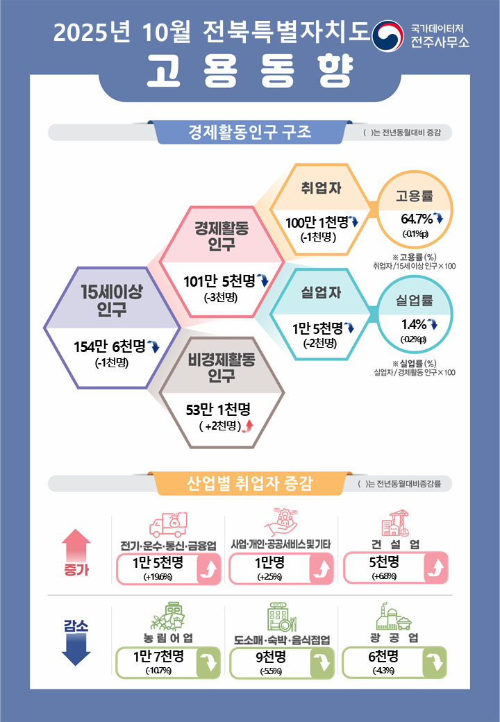 2025년 10월 전북특별자치도 고용동향 통계청 전주사무소  경제활동인구 구조  ( )수치는 전년동월대비 증감  15세이상인구 154만 6천명(-1천명) 감소  이중 경제활동인구 101만 5천명(-3천명) 감소 비경제활동인구 53만 1천명(+2천명) 증가  경제활동인구 중 취업자 100만 1천명(-1천명) 감소 고용률 64.7%(-0.1%p) 하락   경제활동인구 중 실업자 1만 5천명(-2천명) 감소 실업률 1.4%(-0.2%p) 하락  * 고용률(%) = 취업자/15세이상인구x100 * 실업률(%) = 실업자/경제활동인구x100  산업별 취업자 증감(전년동월대비)  증가 전기·운수·통신·금융업 +1만 5천명(+19.6%) 증가  사업·개인·공공서비스 및 기타 +1만명(+2.5%p) 증가 건설업 +5천명(+6.8%) 증가   감소 농림어업 -1만 7천명(-10.7%) 감소 도소매·숙박·음식점업 -9천명(-5.5%) 감소  광공업 -6천명(-4.3%) 감소