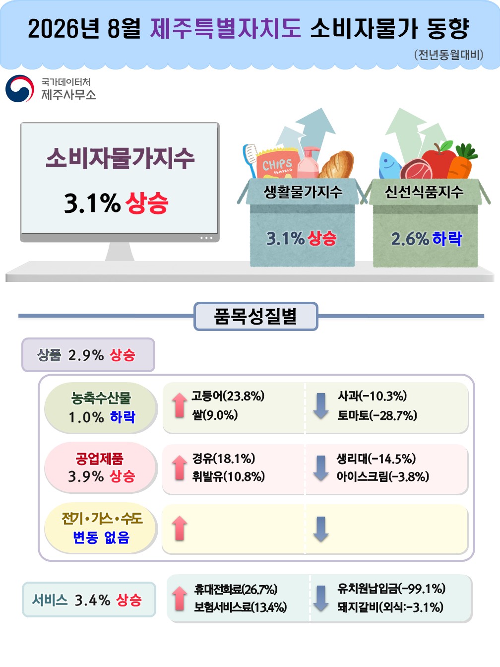 2026년 8월 제주특별자치도 소비자물가동향(전년동월대비) 소비자물가지수 3.1% 상승 생활물가지수 3.1% 상승 신선식품지수 2.6% 하락   품목성질별 농축수산물 1.0% 하락 고등어 23.8% 상승, 쌀 9.0% 상승 사과 10.3% 하락, 토마토 28.7% 하락  공업제품 3.9% 상승 경유 18.1% 상승,휘발유 10.8% 상승 생리대 14.5% 하락, 아이스크림 3.8% 하락  전기가스수도 변동 없음  서비스 3.4% 상승 휴대전화료 26.7% 상승, 보험서비스료 13.4% 상승 유치원납입금 99.1% 하락, 돼지갈비(외식:3.1%) 하락