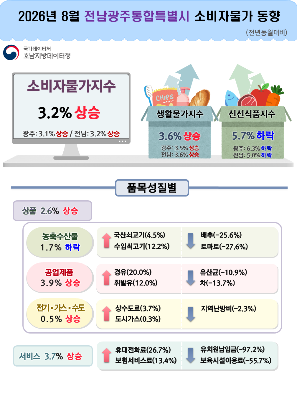 2026년 8월 전남광주통합특별시 소비자물가 동향(전년동월대비) 국가데이터처 호남지방데이터청  소비자물가지수 3.2% 상승 광주: 3.1%상승 / 전남: 3.2%상승 생활물가지수 3.6% 상승 광주: 3.5% 상승 전남: 3.6% 상승 신선식품지수 5.7% 하락 광주: 6.3% 하락 전남: 5.0% 하락 품목성질별 상품 2.6% 상승 농축수산물 1.7% 하락   국산쇠고기(4.5%) 상승  수입쇠고기(12.2%) 상승   배추(-25.6%) 하락  토마토(-27.6%) 하락 공업제품 3.9% 상승 경유(20.0%) 상승  휘발유(12.0%) 상승 유산균(-10.9%) 하락  차(-13.7%) 하락      전기가스수도 0.5% 상승 상수도료(3.7%) 상승  도시가스(0.3%) 상승 지역난방비(-2.3%) 하락 서비스 3.7% 상승 휴대전화료(26.7%) 상승  보험서비스료(13.4%) 상승   유치원납입금(-97.4%) 하락  보육시설이용료(-55.7%) 하락