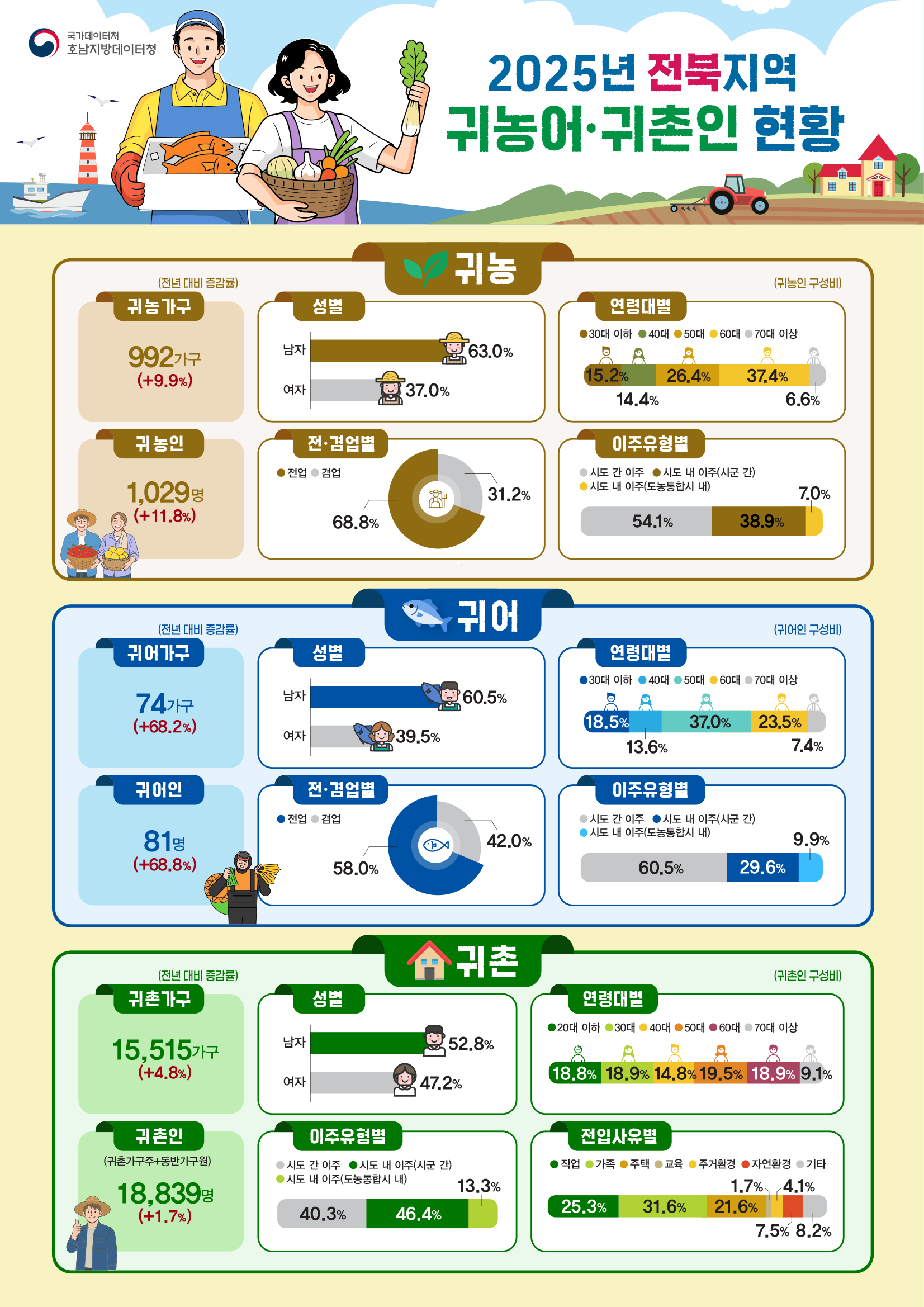 2025년 전북지역 귀농어·귀촌인 현황 (귀농) 귀농가구 992가구, 전년 대비 9.9% 증가 귀농인 1,029명, 전년 대비 11.8% 증가 귀농인 성별 남자 63.0%, 여자 37.0% 귀농인 연령대 30대 이하 15.2%, 40대 14.4%, 50대 26.4%, 60대 37.4%, 70대 이상 6.6% 귀농인 전업 68.8%, 겸업 31.2% 귀농인 시도 간 이동 54.1%, 시군 간 이동 38.9%, 도농통합시 내 이동 7.0%  (귀어) 귀어가구 74가구, 전년 대비 68.2% 증가 귀어인 81명, 전년 대비 68.8% 증가 귀어인 성별 남자 60.5%, 여자 39.5% 귀어인 연령대 30대 이하 18.5%, 40대 13.6%, 50대 37.0%, 60대 23.5%, 70대 이상 7.4% 귀어인 전업 58.0%, 겸업 42.0% 귀어인 시도 간 이동 60.5%, 시군 간 이동 29.6%, 도농통합시 내 이동 9.9%  (귀촌) 귀촌가구 15,515가구, 전년 대비 4.8% 증가 귀촌인 18,839명, 전년 대비 1.7% 증가 귀촌인 성별 남자 52.8%, 여자 47.2% 귀촌인 연령대 20대 이하 18.8%, 30대 18.9%, 40대 14.8%, 50대 19.5%, 60대 18.9%, 70대 이상 9.1% 귀촌인 시도 간 이동 40.3%, 시군 간 이동 46.4%, 도농통합시 내 이동 13.3% 귀촌가구 전입사유 직업 25.3%, 가족 31.6%, 주택 21.6%, 교육 1.7%, 주거환경 4.1%, 자연환경 7.5%, 기타 8.2%
