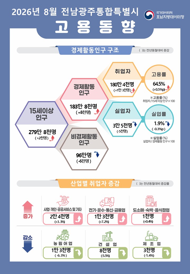 2026년 8월 전남광주통합특별시 고용동향