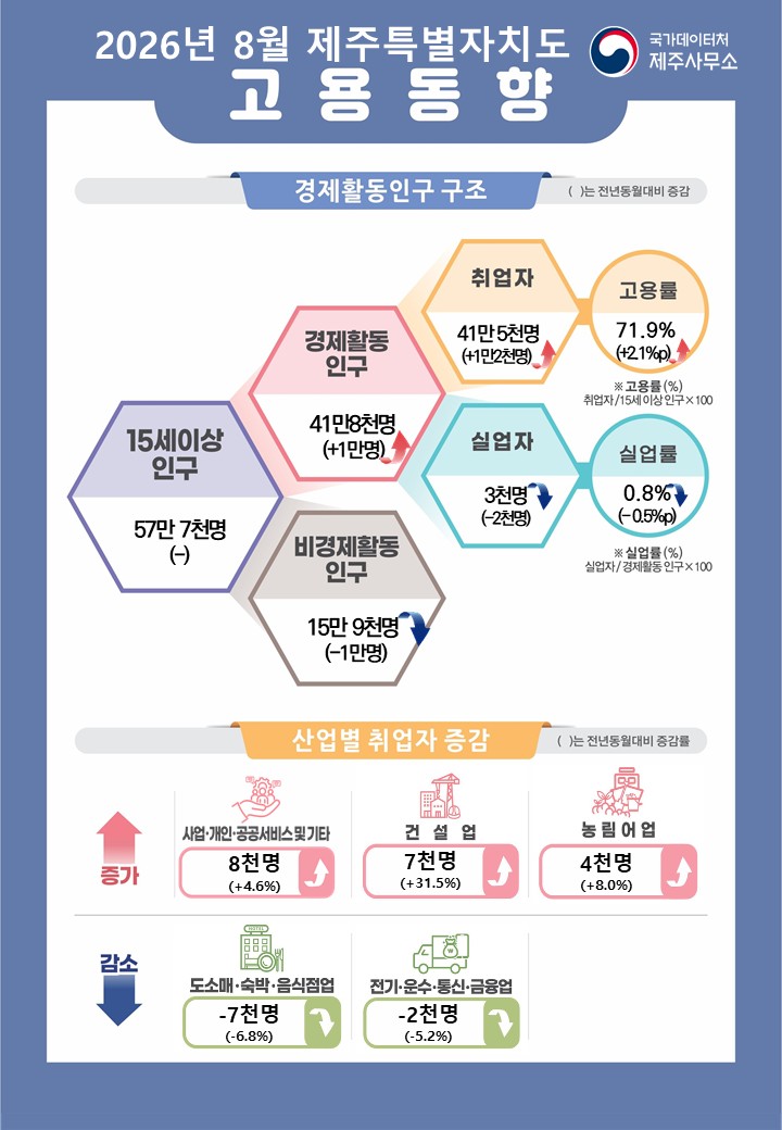 2026년 8월 제주특별자치도 고용동향 인포그래픽 설명  경제활동인구 구조 참고로 괄호안의 수치는 전년동월대비 증감임  15세이상인구는 57만 7천명(-) 이 중 경제활동인구는 41만 8천명(+1만명), 비경제활동인구는 15만 9천명(-1만명) 경제활동인구 중에서 취업자 41만 5천명(+1만2천명)이며 고용률은 71.9%(+2.1%p) 실업자는 3천명(-2천명)이며 실업률은 0.8%(-0.5%p)  * 고용률(%) = 취업자/15세이상인구X100 * 실업률(%) = 실업자/경제활동인구X100  전년동월대비 산업별 취업자 현황 참고로 괄호안의 수치는 전년동월대비 증감률임  증가사항 사업ㆍ개인ㆍ공공서비스업 8천명(+4.6%) 증가 건설업 7천명(+31.5%) 증가 농림어업 4천명(+8.0%) 증가  감소사항 도소매ㆍ숙박ㆍ음식점업 7천명(-6.8%) 감소 전기ㆍ운수ㆍ통신ㆍ금융업 2천명(-5.2%) 감소