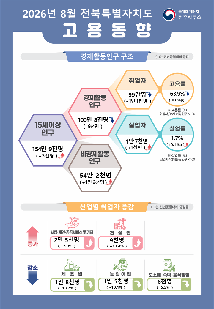 2026년 8월 전북특별자치도 고용동향 국가데이터처 전주사무소  경제활동인구 구조  ( )수치는 전년동월대비 증감  15세이상인구 154만 9천명으로 전년동월대비 3천명 증가  이중 경제활동인구 100만 8천명(-9천명) 감소 비경제활동인구 54만 2천명(+1만 2천명) 증가  경제활동인구 중 취업자 99만명(-1만 1천명) 감소 고용률 63.9%(-0.8%p) 하락   경제활동인구 중 실업자 1만 7천명(+1천명) 증가 실업률 1.7% 전년동월대비 +0.1%p 증가  * 고용률(%) = 취업자/15세이상인구x100 * 실업률(%) = 실업자/경제활동인구x100  산업별 취업자 증감(전년동월대비)  증가 사업·개인·공공서비스 및 기타 +2만 5천명(+5.9%p) 증가, 건설업 +9천명(+13.4%) 증가   감소 제조업 -1만 8천명(-13.7%) 감소, 농림어업 -1만 5천명(-10.1%) 감소,   도소매·숙박·음식점업 -8천명(-5.5%) 감소