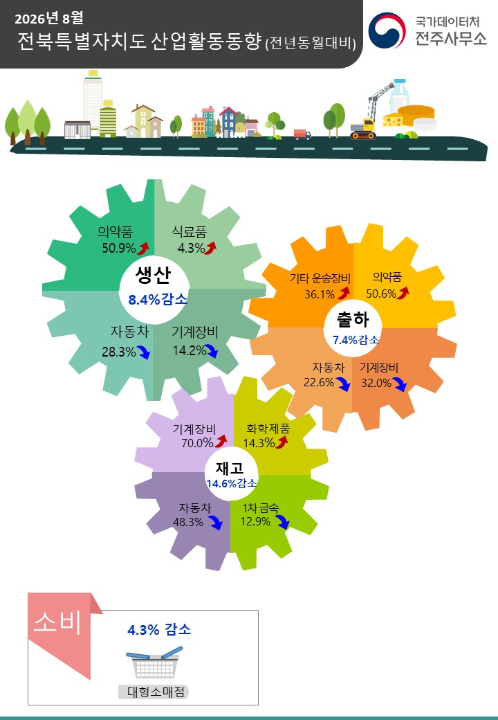 □ 국가데이터처 전주사무소 2026년 8월 전북특별자치도 산업활동동향(전년동월대비)  광공업생산동향 8.4% 감소  생산 8.4% 감소(자동차 28.3% 감소, 기계장비 14.2% 감소, 음료 27.9% 감소)  출하 7.4% 감소(자동차 22.6% 감소, 기계장비 32.0% 감소, 비금속광물 25.4% 감소) 재고 14.6% 감소(자동차 48.3% 감소, 1차 금속 12.9% 감소, 식료품 11.1% 감소)  대형소매점 판매액 4.3% 감소