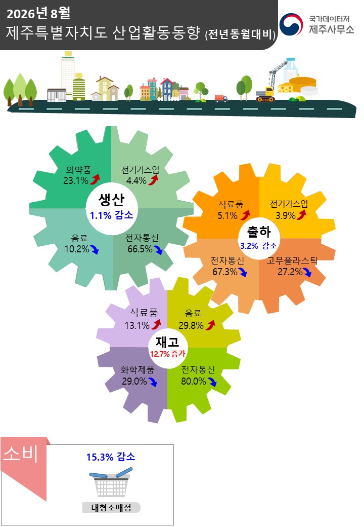 2026년 8월 제주특별자치도 산업활동동향(전년동월대비) 국가데이터처 제주사무소  - 생산: 전년동월대비 1.1% 감소(의약품 23.1%, 전기가스업 4.4% 각각 증가, 음료 10.2%, 전자통신 66.5% 각각 감소) - 출하: 전년동월대비 3.2% 감소(식료품 5.1%, 전기가스업 3.9% 각각 증가, 전자통신 67.3%, 고무플라스틱 27.2% 각각 감소) - 재고: 전년동월대비 12.7% 증가(식료품 13.1%, 음료 29.8% 각각 증가, 화학제품 29.0%, 전자통신 80.0%,  각각 감소) - 대형소매점: 전년동월대비 15.3% 감소  요약: 생산 1.1% 감소, 출하 3.2% 감소, 재고 12.7% 증가, 대형소매점 15.3% 감소