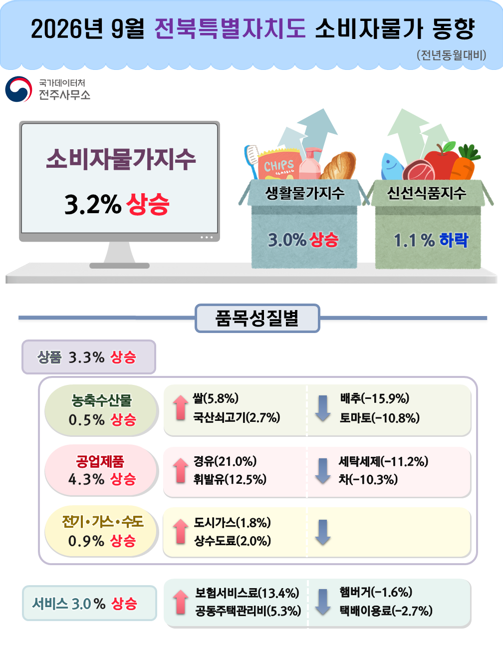 2026년 9월 전북특별자치도 소비자물가동향  국가데이터처 전주사무소 (전년동월대비) 소비자물가지수 3.2% 상승 생활물가지수 3.0% 상승 신선식품지수 1.1% 하락 품목성질별 농축수산물 0.5% 상승 쌀(5.8%) 국산쇠고기(2.7%) 상승  배추(-15.9%) 하락 토마토(-10.8%) 하락 공업제품 4.3% 상승 경유(21.0%) 상승 휘발유(12.5%) 상승 세탁세제(-11.2%) 하락 차(-10.3%) 하락 전기·가스·수도 0.9% 상승 도시가스(1.8%) 상승 상수도료(2.0%) 상승 서비스 3.0% 상승 보험서비스료(13.4%) 상승 공동주택관리비(5.3%) 상승 햄버거(-1.6%) 하락 택배이용료(-2.7%) 하락