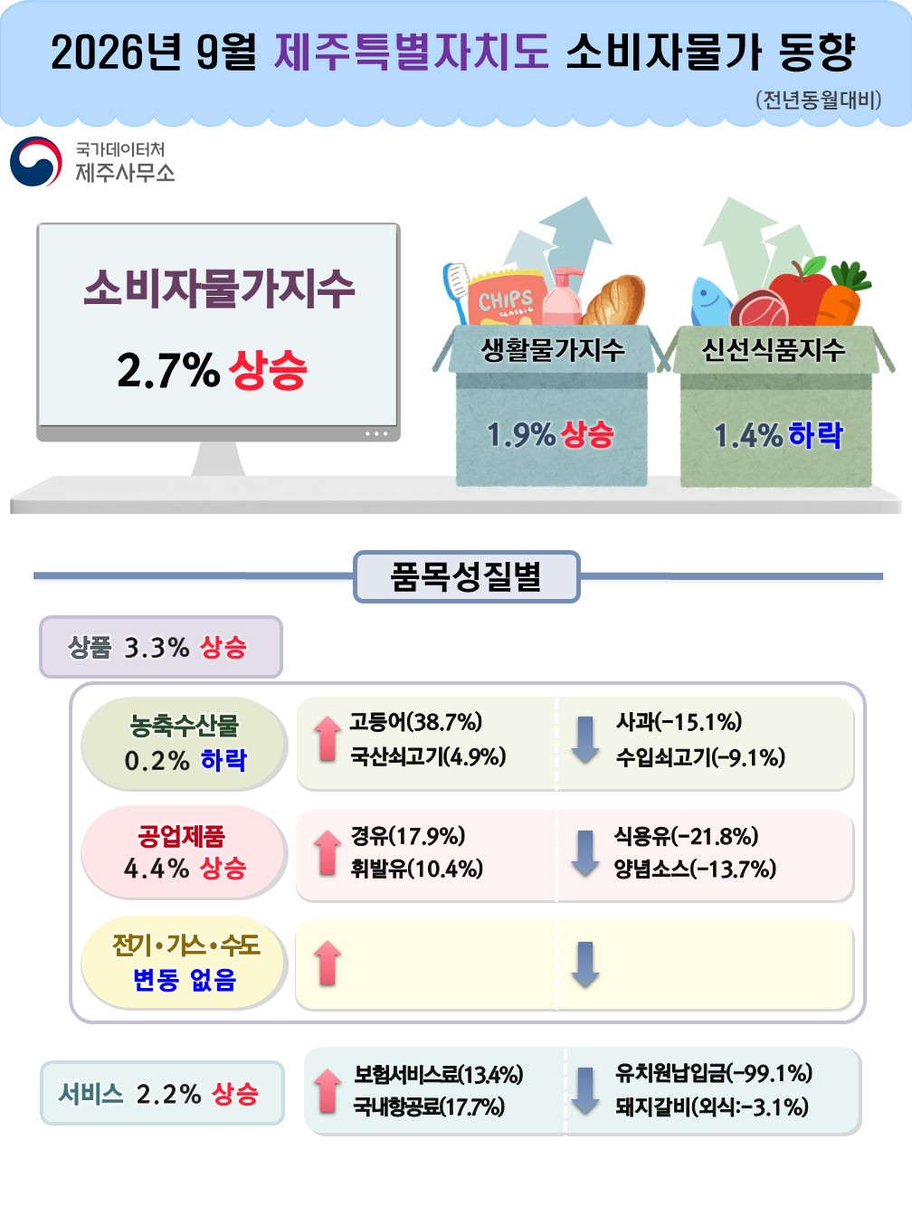 2026년 9월 제주특별자치도 소비자물가동향(전년동월대비) 소비자물가지수 2.7% 상승 생활물가지수 1.9% 상승 신선식품지수 1.4% 하락   품목성질별 농축수산물 0.2% 하락 고등어 38.7% 상승, 국산쇠고기 4.9% 상승 사과 15.1% 하락, 수입쇠고기 9.1% 하락  공업제품 4.4% 상승 경유 17.9% 상승, 휘발유 10.4% 상승 식용유 21.8% 하락, 양념소스 13.7% 하락  전기가스수도 변동 없음  서비스 2.2% 상승 보험서비스료 13.4% 상승, 국내항공료 17.7% 상승 유치원납입금 99.1% 하락, 돼지갈비(외식:3.1%) 하락