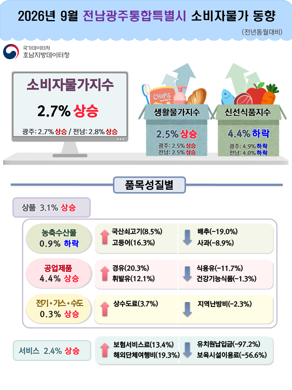2026년 9월 전남광주통합특별시 소비자물가 동향(전년동월대비) 국가데이터처 호남지방데이터청  소비자물가지수 2.7% 상승 광주: 2.7%상승 / 전남: 2.8%상승 생활물가지수 2.5% 상승 광주: 2.5% 상승 전남: 2.5% 상승 신선식품지수 4.4% 하락 광주: 4.9% 하락 전남: 4.0% 하락 품목성질별 상품 3.1% 상승 농축수산물 0.9% 하락   국산쇠고기(8.5%) 상승  고등어(16.3%) 상승   배추(-19.0%) 하락  사과(-8.9%) 하락 공업제품 4.4% 상승 경유(20.3%) 상승  휘발유(12.1%) 상승 식용유(-11.7%) 하락  건강기능식품(-1.3%) 하락      전기가스수도 0.3% 상승 상수도료(3.7%) 상승 지역난방비(-2.3%) 하락 서비스 2.4% 상승 보험서비스료(13.4%) 상승  해외단체여행비(19.3%) 유치원납입금(-97.2%) 하락  보육시설이용료(-56.6%) 하락