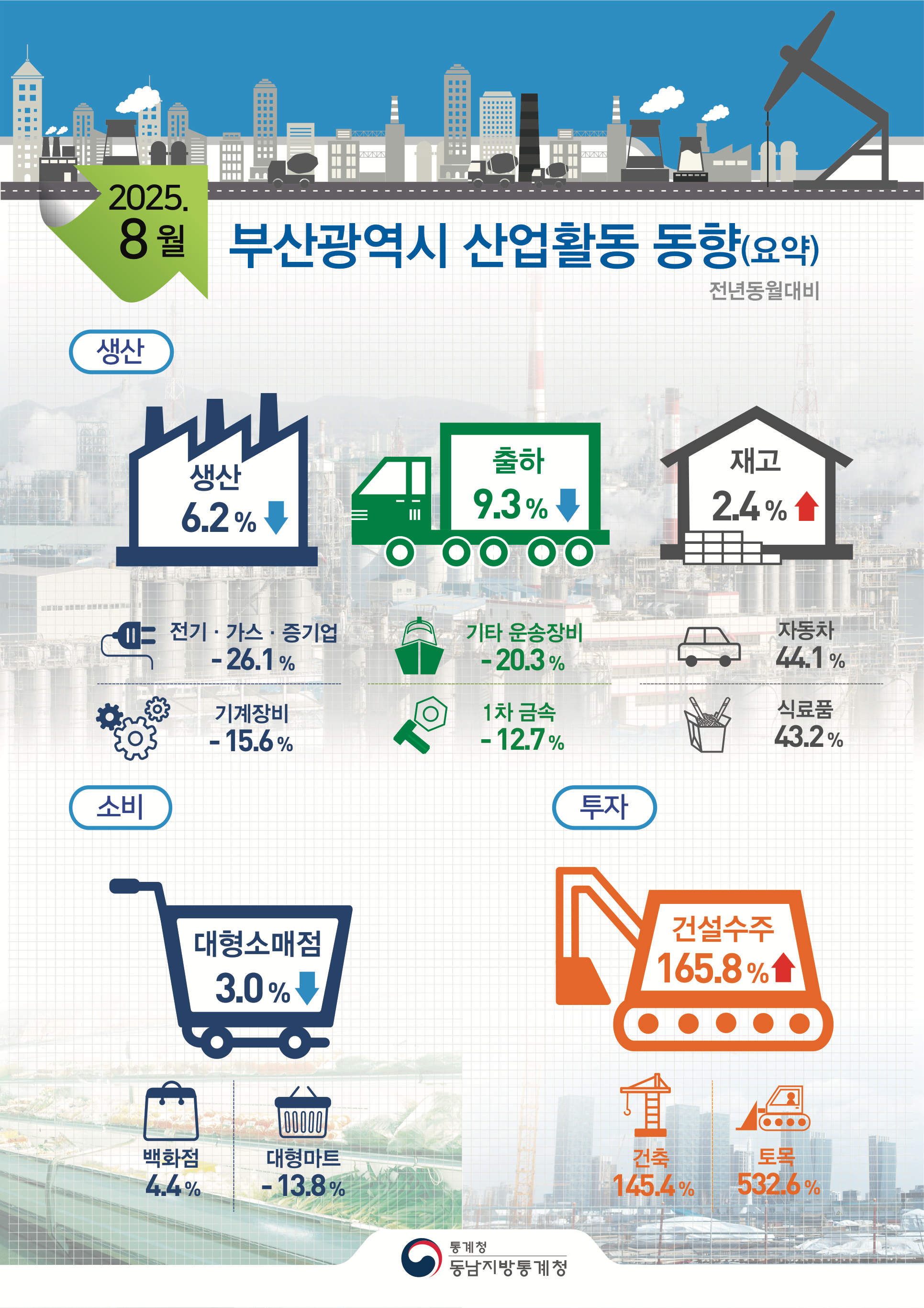 2025년 8월 부산 산업활동 동향(요약) 전년동월대비  ■[생산] 광공업 생산은 전기·가스·증기업(-26.1%), 기계장비(-15.6%)등에서 줄어 전년동월대비 6.2%감소 출하는 기타 운송장비(-20.3%), 1차 금속(-12.7%) 등에서 줄어 전년동월대비 9.3%감소 재고는 자동차(44.1%), 식료품(43.2%)등에서 늘어 전년동월대비 2.4%증가  ■[소비]대형소매점은 전년동월대비 3.0%감소 백화점판매는 4.4% 증가, 대형마트는 -13.8% 감소  ■[투자]건설수주는 전년동월대비 165.8%증가 건축은 145.4% 증가, 토목은 532.6% 증가