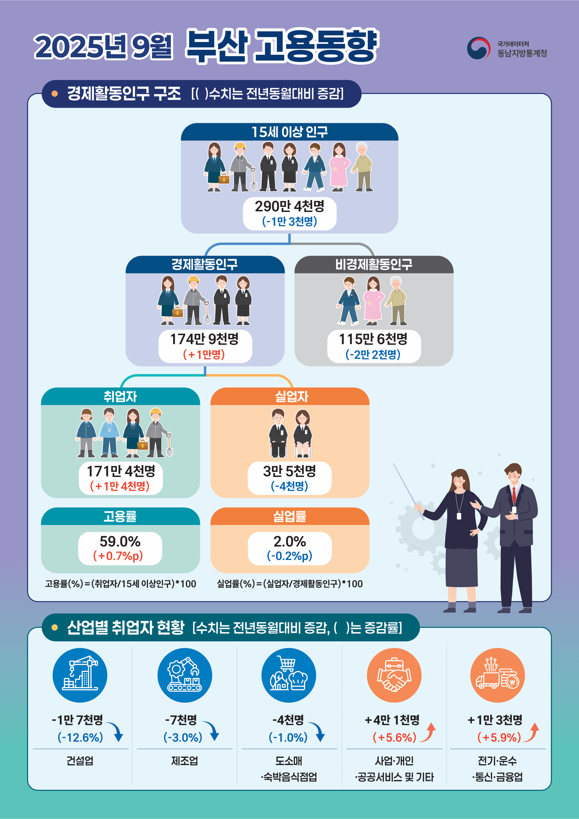 2025년 9월 부산 고용동향  ■경제활동인구 구조[( )수치는 전년동월대비 증감] 15세 이상 인구 290만 4천명(-1만 3천명) 경제활동인구 174만 9천명(+1만명), 비경제활동인구 115만 6천명(-2만2천명) 취업자 171만 4천명(+1만4천명), 실업자 3만5천명(-4천명) 고용률 59.0%(+0.7%p), 실업률2.0%(-0.2%p) ① 고용률(%) = (취업자/15세이상인구)×100 ② 실업률(%) = (실업자/경제활동인구)×100  ■산업별 취업자 현황(전년동월대비) 건설업 -1만7천명(-12.6%), 제조업 -7천명(-3.0%), 도소매·숙박음식점업 -4천명(-1.0%), 사업·개인·공공서비스 및 기타 4만 1천명(+5.6%), 전기·운수·통신·금융업 1만3천명(+5.9%)