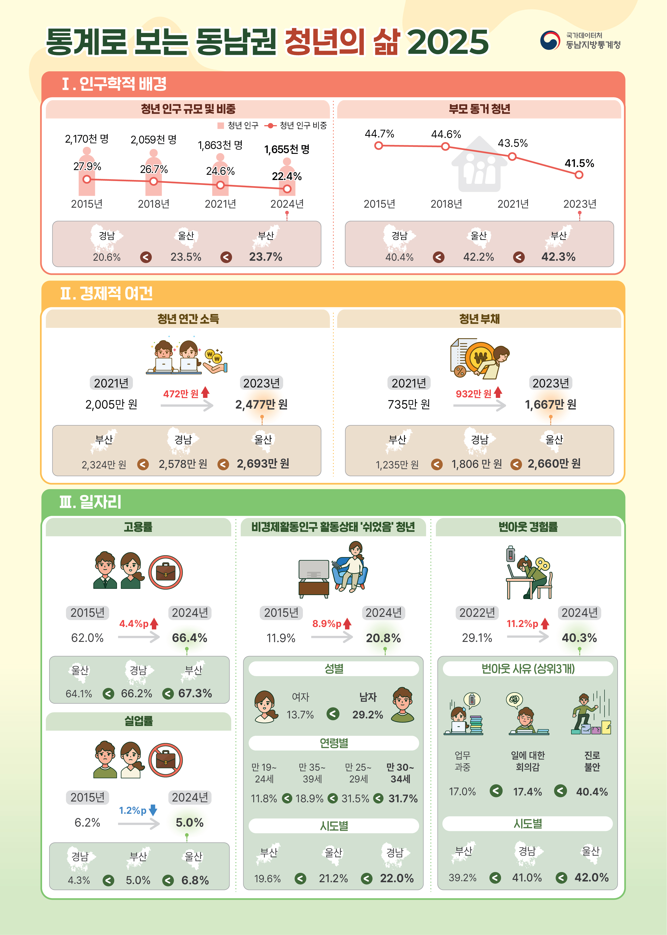 [통계로 보는 동남권 청년의 삶 2025] 국가데이터처 동남지방통계청  Ⅰ. 인구학적 배경 [청년인구 규모 및 비중] ㅇ(2015년) 청년인구 2,170천명 / 27.9% ㅇ(2018년) 청년인구 2,059천명 / 26.7% ㅇ(2021년) 청년인구 1,863천명 / 24.6% ㅇ(2024년) 청년인구 1,655천명 / 22.4% 경남 20.6%  울산 23.5%  부산 23.7%  [부모 동거 청년] ㅇ(2015년) 44.7% / (2018년) 44.6% / (2021년) 43.5% / (2023년) 41.5% 경남 40.4%  울산 42.2%  부산 42.3%  Ⅱ. 경제적 여건 [청년 연간 소득] ㅇ(2021년) 2,005만원 에서 (2023년) 2,477만원 으로 472만원 증가 부산 2,324만원  경남 2,578만원  울산 2,693만원  [청년부채] ㅇ(2021년) 735만원 에서 (2023년) 1,667만원 으로 932만원 증가 부산 1,235만원  경남 1,806만원  울산 2,660만원  Ⅲ. 일자리 [고용률] ㅇ(2015년) 62.0% 에서 (2024년) 66.4% 로 4.4%p 증가 울산 64.1%  경남 66.2%  부산 67.3% [실업률] ㅇ(2015년) 6.2% 에서 (2024년) 5.0% 로 1.2%p 감소 경남 4.3%  부산 5.0%  울산 6.8% [비경제활동인구 활동상태 '쉬었음' 청년] ㅇ(2015년) 11.9% 에서 (2024년) 20.8% 로 8.9%p 증가 ㅇ(성별) 여자 13.7%  남자 29.2% ㅇ(연령별) 만19~24세 11.8%  만35~39세  만25~29세 31.5%  만30~34세 31.7% ㅇ(시도별) 부산 19.6%  울산 21.2%  경남 22.0% [번아웃 경험률] ㅇ(2022년) 29.1% 에서 (2024년) 40.3% 로 11.2%p 증가 ㅇ{번아웃 사유(상위3개)} 업무과중 17.0%  일에 대한 회의감 17.4%  진로불안 40.4% ㅇ(시도별) 부산 39.2%  경남 41.0%  울산 42.0%