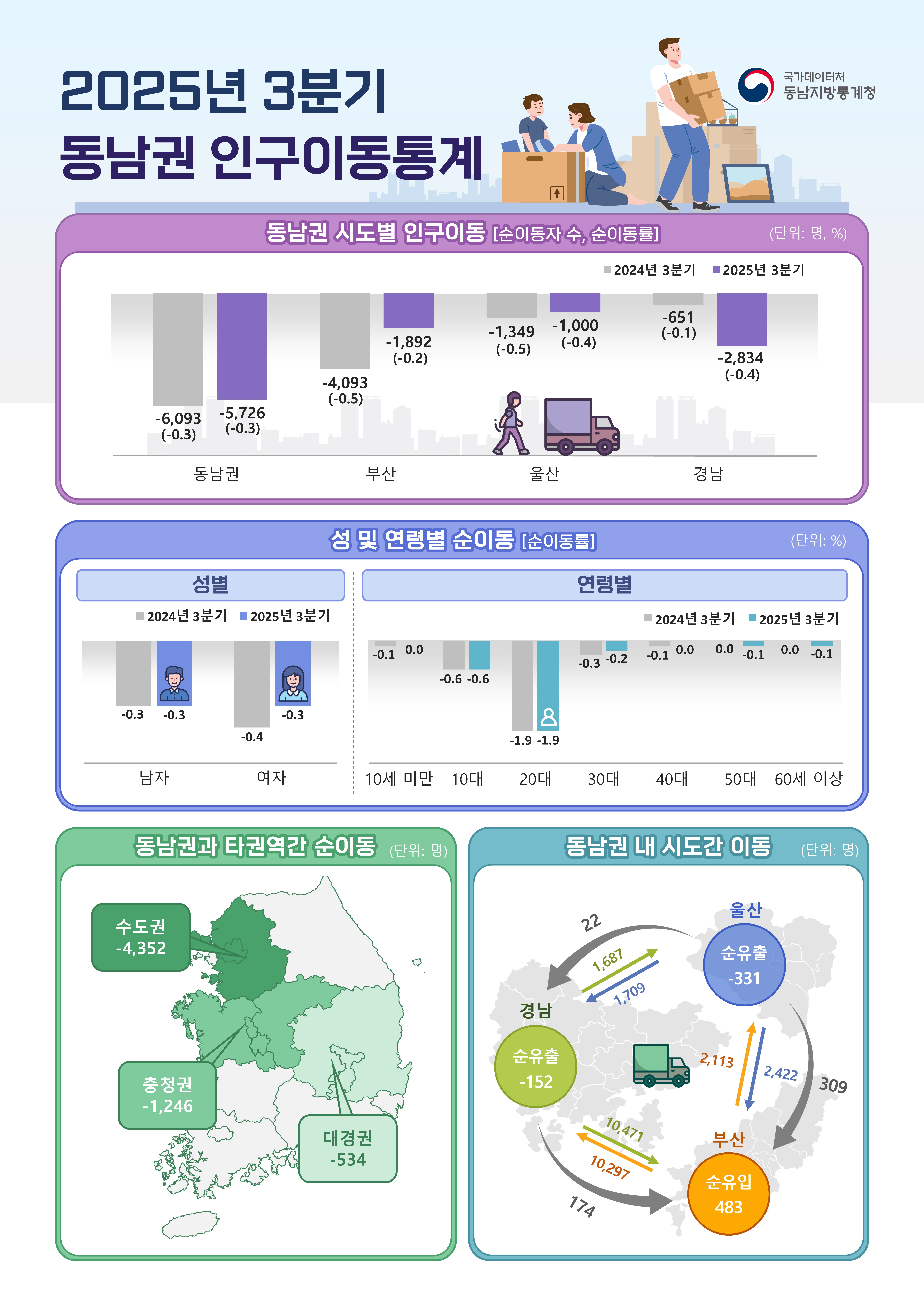 2025년 3분기 동남권 인구이동통계 시도별 인구이동[순이동자 수, 순이동률] (단위: 명, %) 2024년 3분기 / 2025년 3분기 동남권 -6,093(-0.3) / -5,726(-0.3) 부산 -4,093(-0.5) / -1,892(-0.2) 울산 -1,349(-0.5) / -1,000(-0.4) 경남 -651(-0.1) / -2,834(-0.4)  성 및 연령별 순이동(순이동률) (단위: %) 성별 2024년 3분기 / 2025년 3분기 남자 -0.3 / -0.3 여자 -0.4 / -0.3  연령별 2024년 3분기 / 2025년 3분기 10세 미만 -0.1 / 0.0 10대 -0.6 / -0.6 20대 -1.9 / -1.9 30대 -0.3 / -0.2 40대 -0.1 / 0.0 50대 0.0 / -0.1 60세 이상 0.0 / -0.1  동남권과 타권역간 순이동 (단위: 명) 수도권 -4,352 충청권 -1,246 대경권 -534  동남권 내 시도간 이동 (단위: 명) 부산 순유입 483 / 부산 → 울산 2,113 / 부산 → 경남 10,297 울산 순유출 -331 / 울산 → 부산 2,422 / 울산 → 경남 1,709  경남 순유출 -152 / 경남 → 부산 10,471 / 경남 → 울산 1,687 부산 - 울산은 부산으로 309 울산 - 경남은 경남으로 22 부산 - 경남은 경남으로 174