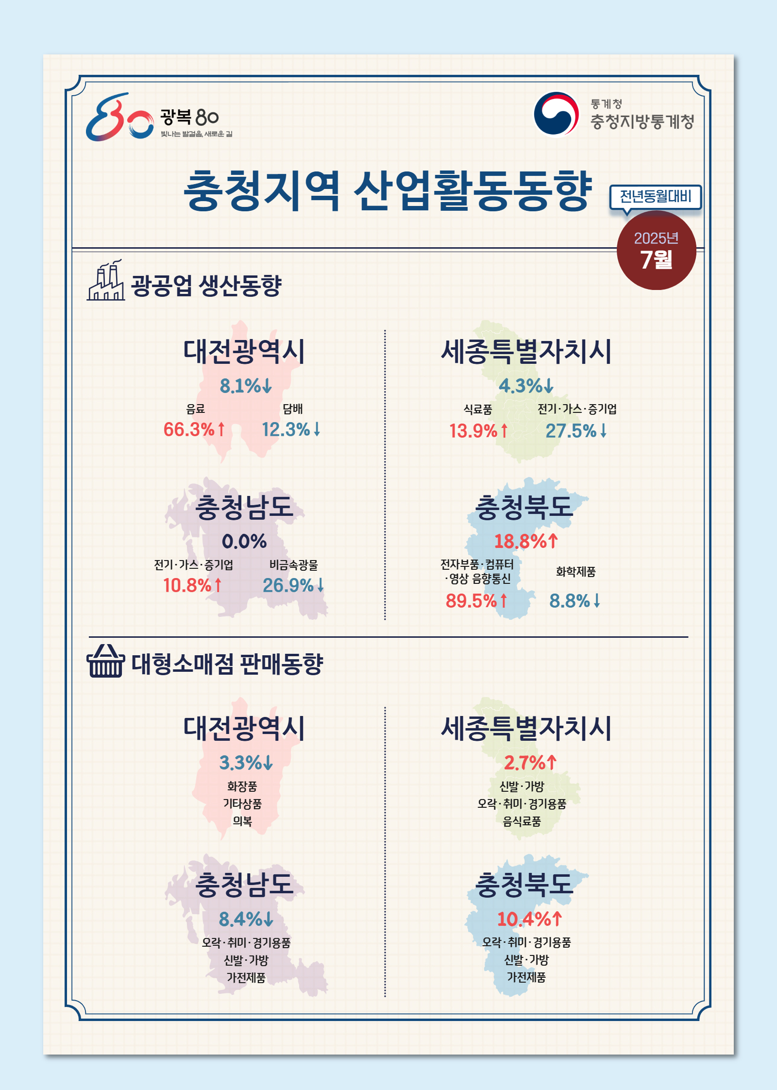 2025년 7월 충청지역 산업활동동향