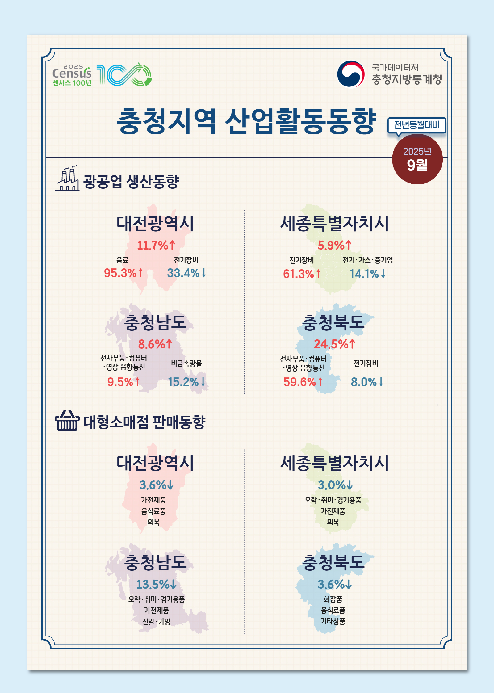 2025년 9월 충청지역 산업활동동향