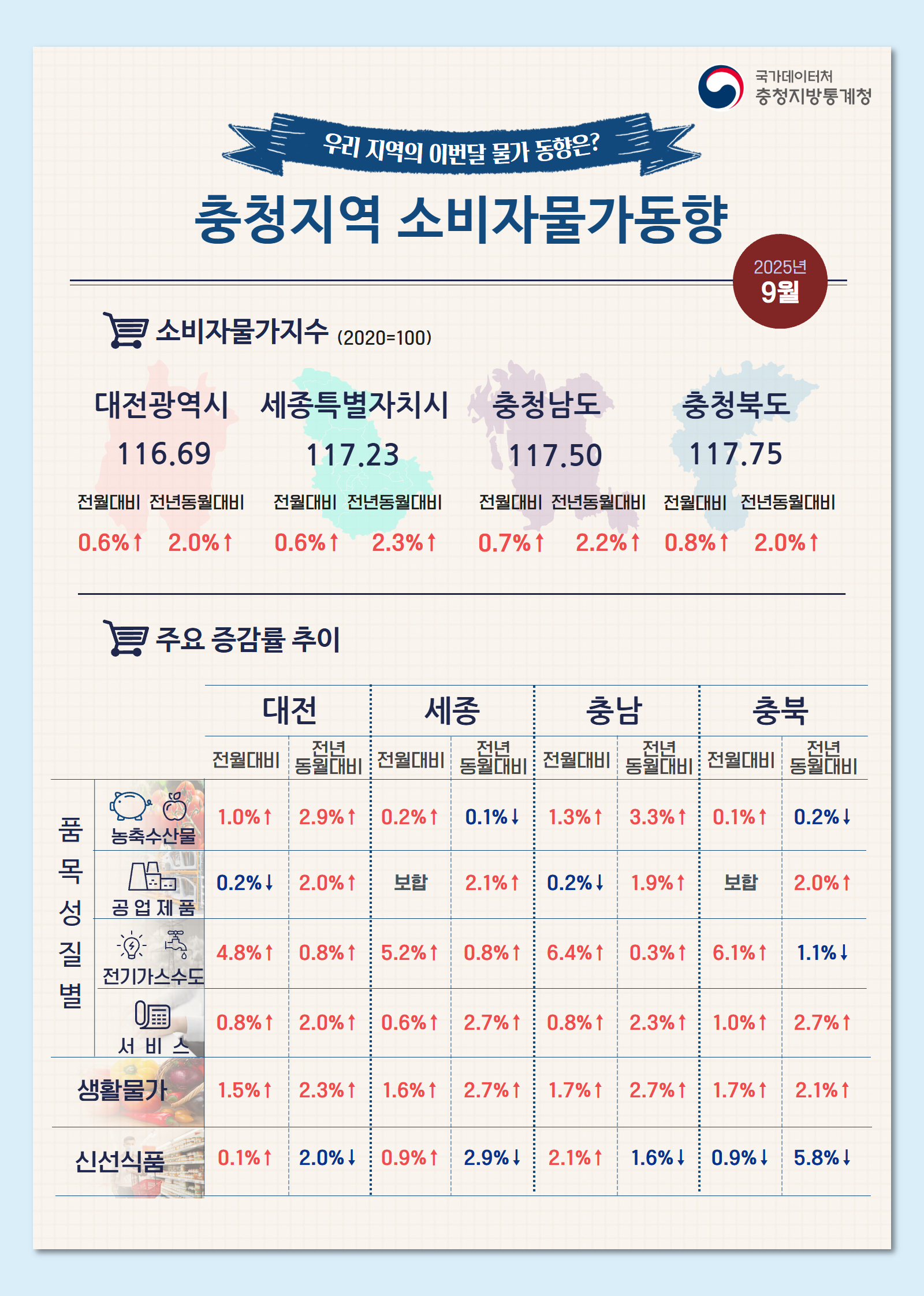 2025년 9월 충청지역 소비자물가동향 인포그래픽