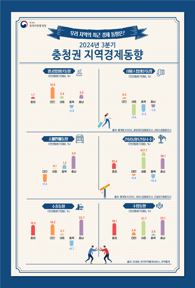 2024년 3분기 충청권 지역경제동향
