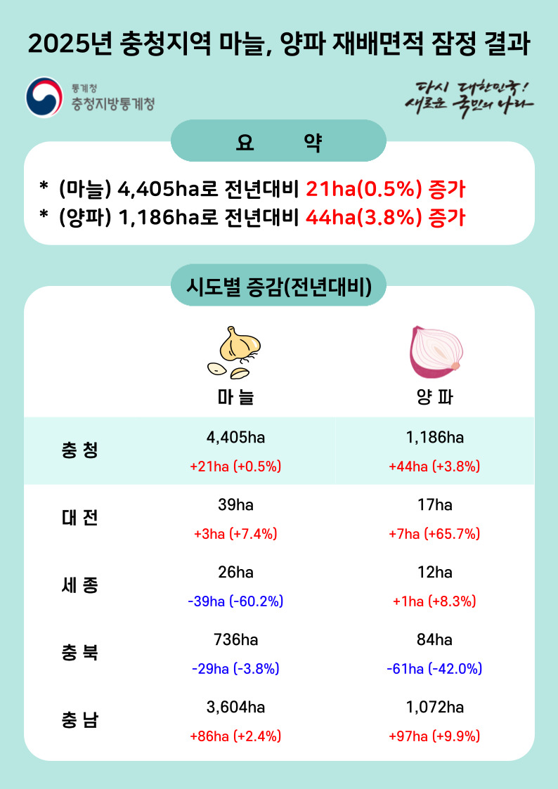 2025년 충청지역 마늘, 양파 재배면적 잠정 결과