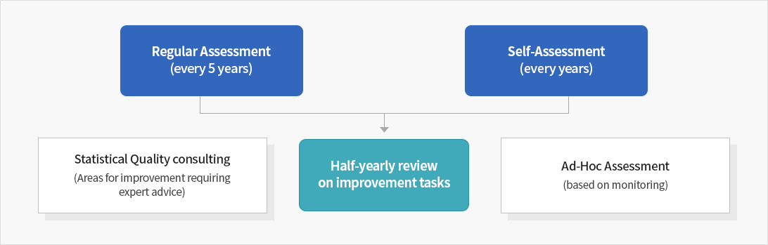 The Ministry of Data and Statistics conducts a regular examination of the quality of national statistics every 5 years and a self-examination of the quality of statistics every year.
Then it comes up with improvement challenges on a half-yearly basis and improves the quality of statistics. It provides a consulting service to statistical production agencies that need statistical expertise.
Based on the monitoring results, the Ministry of Data and Statistics carries out an occasional examination of the quality of statistics if necessary.