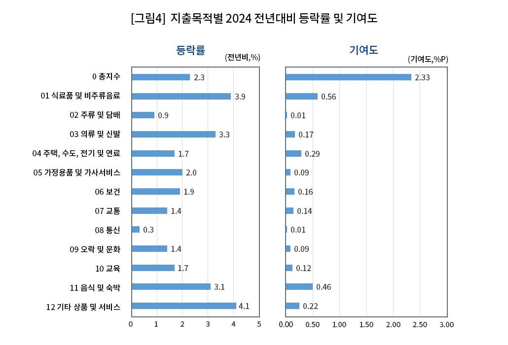 [그림4]지출목적별 2024년 전년대비 등락률 및 기여도 2024년 등락률(전년비,%), 기여도(기여도, %p)
0 총지수(2.3%, 2.33%p), 01 식료품 및 비주류음료(3.9%, 0.56%p),  02 주류 및 담배(0.9%, 0.01%p), 03 의류 및 신발(3.3%, 0.17%p), 04 주택, 수도, 전기 및 연료(1.7%, 0.29%p), 05 가정용품 및 가사 서비스(2.0%, 0.09%p), 06 보건(1.9%, 0.16%p), 07 교통(1.4%, 0.14%p), 08 통신(0.3%, 0.01%p), 09 오락 및 문화(1.4%, 0.09%p), 10 교육(1.7%, 0.12%p), 11 음식 및 숙박(3.1%, 0.46%p), 12 기타 상품 및 서비스(4.1%, 0.22%p)