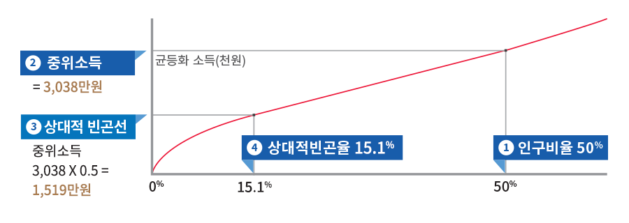 그래프에서 중위소득이 3,038만원일 때, 상대적 빈곤율은 중위소득의 50%인 1,519만원이 됩니다. 소득이 1,519만원 이하인 인구비율이 15.1%이므로 상대적 빈곤율은 15.1%라고 나오게 됩니다.